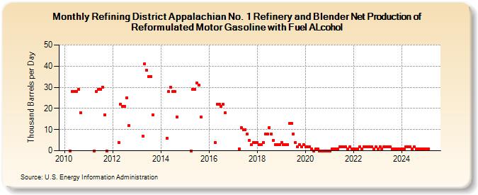 Refining District Appalachian No. 1 Refinery and Blender Net Production of Reformulated Motor Gasoline with Fuel ALcohol (Thousand Barrels per Day)