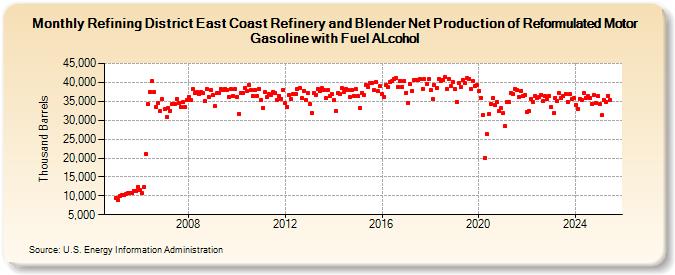 Refining District East Coast Refinery and Blender Net Production of Reformulated Motor Gasoline with Fuel ALcohol (Thousand Barrels)