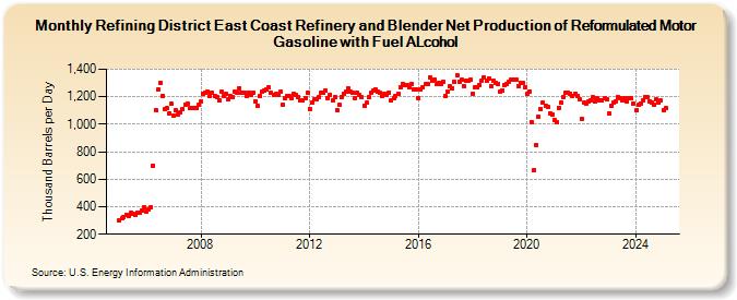 Refining District East Coast Refinery and Blender Net Production of Reformulated Motor Gasoline with Fuel ALcohol (Thousand Barrels per Day)