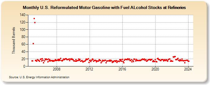 U.S. Reformulated Motor Gasoline with Fuel ALcohol Stocks at Refineries (Thousand Barrels)