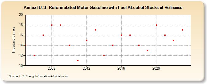 U.S. Reformulated Motor Gasoline with Fuel ALcohol Stocks at Refineries (Thousand Barrels)