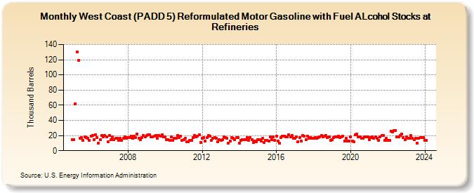 West Coast (PADD 5) Reformulated Motor Gasoline with Fuel ALcohol Stocks at Refineries (Thousand Barrels)