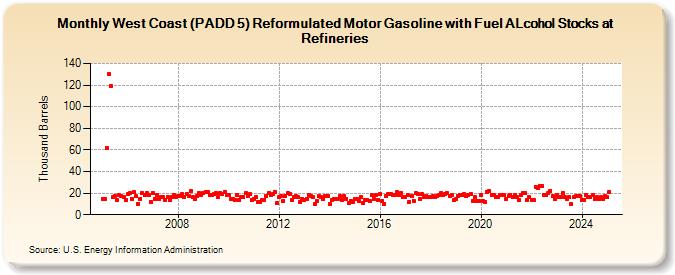 West Coast (PADD 5) Reformulated Motor Gasoline with Fuel ALcohol Stocks at Refineries (Thousand Barrels)