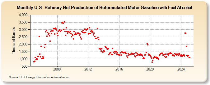 U.S. Refinery Net Production of Reformulated Motor Gasoline with Fuel ALcohol (Thousand Barrels)