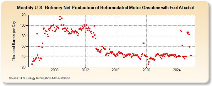 U.S. Refinery Net Production of Reformulated Motor Gasoline with Fuel ALcohol (Thousand Barrels per Day)