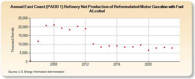 East Coast (PADD 1) Refinery Net Production of Reformulated Motor Gasoline with Fuel ALcohol (Thousand Barrels)