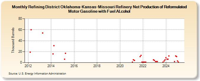 Refining District Oklahoma-Kansas-Missouri Refinery Net Production of Reformulated Motor Gasoline with Fuel ALcohol (Thousand Barrels)