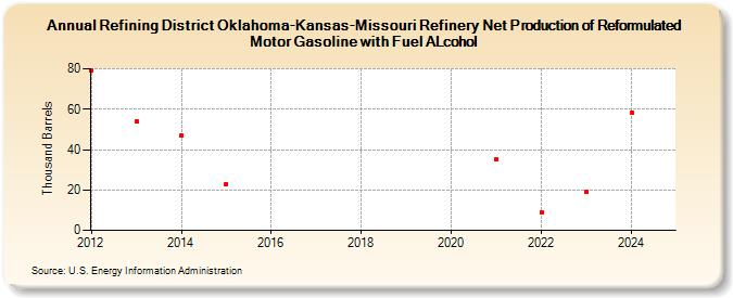 Refining District Oklahoma-Kansas-Missouri Refinery Net Production of Reformulated Motor Gasoline with Fuel ALcohol (Thousand Barrels)