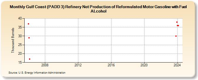 Gulf Coast (PADD 3) Refinery Net Production of Reformulated Motor Gasoline with Fuel ALcohol (Thousand Barrels)