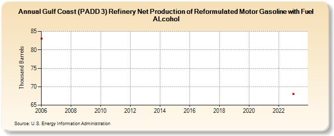 Gulf Coast (PADD 3) Refinery Net Production of Reformulated Motor Gasoline with Fuel ALcohol (Thousand Barrels)
