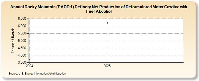 Rocky Mountain (PADD 4) Refinery Net Production of Reformulated Motor Gasoline with Fuel ALcohol (Thousand Barrels)