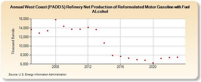 West Coast (PADD 5) Refinery Net Production of Reformulated Motor Gasoline with Fuel ALcohol (Thousand Barrels)