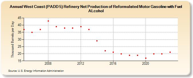 West Coast (PADD 5) Refinery Net Production of Reformulated Motor Gasoline with Fuel ALcohol (Thousand Barrels per Day)