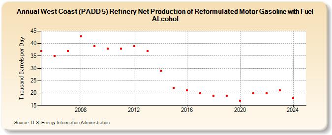 West Coast (PADD 5) Refinery Net Production of Reformulated Motor Gasoline with Fuel ALcohol (Thousand Barrels per Day)