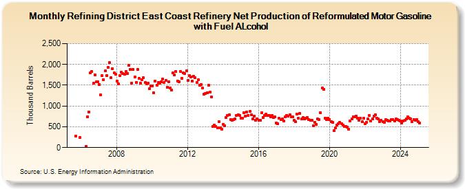 Refining District East Coast Refinery Net Production of Reformulated Motor Gasoline with Fuel ALcohol (Thousand Barrels)