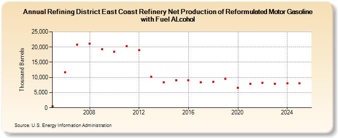 Refining District East Coast Refinery Net Production of Reformulated Motor Gasoline with Fuel ALcohol (Thousand Barrels)