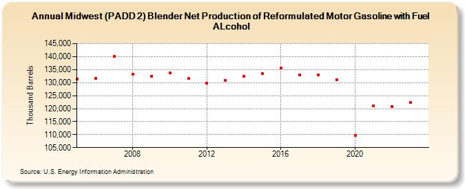 Midwest (PADD 2) Blender Net Production of Reformulated Motor Gasoline with Fuel ALcohol (Thousand Barrels)