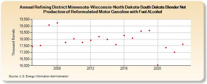 Refining District Minnesota-Wisconsin-North Dakota-South Dakota Blender Net Production of Reformulated Motor Gasoline with Fuel ALcohol (Thousand Barrels)