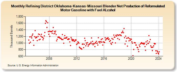 Refining District Oklahoma-Kansas-Missouri Blender Net Production of Reformulated Motor Gasoline with Fuel ALcohol (Thousand Barrels)