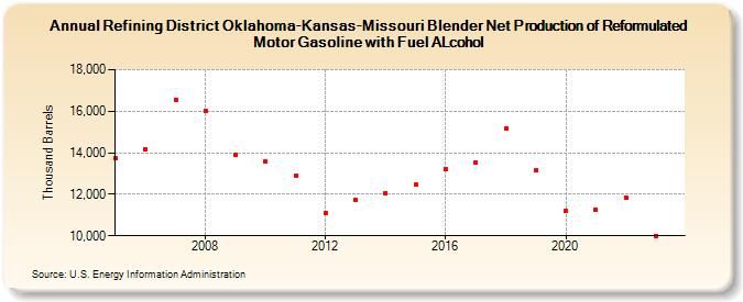 Refining District Oklahoma-Kansas-Missouri Blender Net Production of Reformulated Motor Gasoline with Fuel ALcohol (Thousand Barrels)