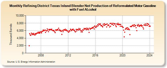 Refining District Texas Inland Blender Net Production of Reformulated Motor Gasoline with Fuel ALcohol (Thousand Barrels)