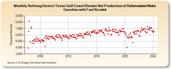 Refining District Texas Gulf Coast Blender Net Production of Reformulated Motor Gasoline with Fuel ALcohol (Thousand Barrels)