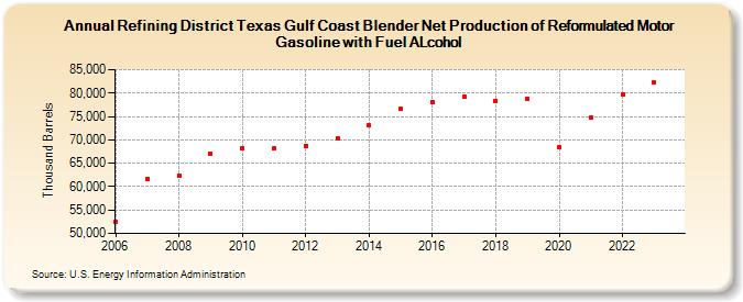 Refining District Texas Gulf Coast Blender Net Production of Reformulated Motor Gasoline with Fuel ALcohol (Thousand Barrels)
