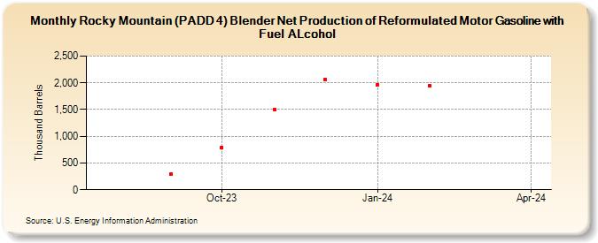 Rocky Mountain (PADD 4) Blender Net Production of Reformulated Motor Gasoline with Fuel ALcohol (Thousand Barrels)