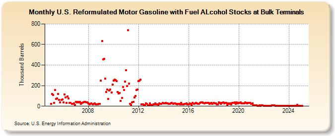 U.S. Reformulated Motor Gasoline with Fuel ALcohol Stocks at Bulk Terminals (Thousand Barrels)