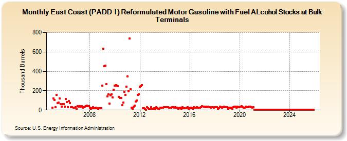 East Coast (PADD 1) Reformulated Motor Gasoline with Fuel ALcohol Stocks at Bulk Terminals (Thousand Barrels)
