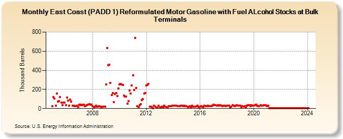 East Coast (PADD 1) Reformulated Motor Gasoline with Fuel ALcohol Stocks at Bulk Terminals (Thousand Barrels)
