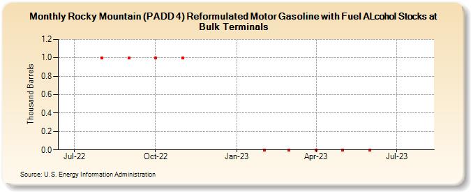 Rocky Mountain (PADD 4) Reformulated Motor Gasoline with Fuel ALcohol Stocks at Bulk Terminals (Thousand Barrels)