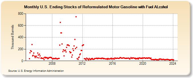 U.S. Ending Stocks of Reformulated Motor Gasoline with Fuel ALcohol (Thousand Barrels)