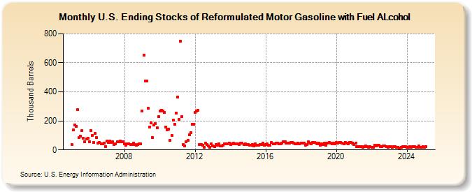 U.S. Ending Stocks of Reformulated Motor Gasoline with Fuel ALcohol (Thousand Barrels)