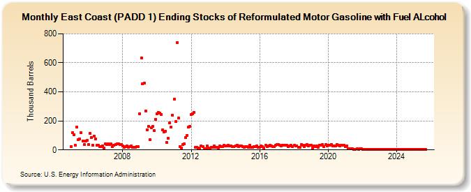 East Coast (PADD 1) Ending Stocks of Reformulated Motor Gasoline with Fuel ALcohol (Thousand Barrels)
