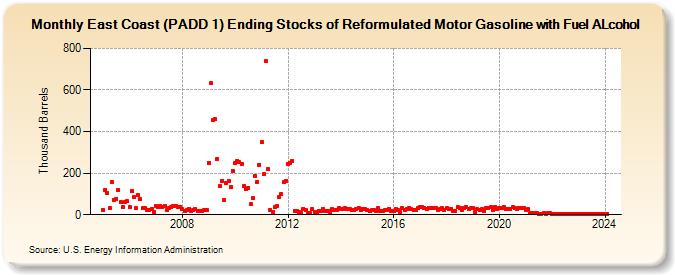 East Coast (PADD 1) Ending Stocks of Reformulated Motor Gasoline with Fuel ALcohol (Thousand Barrels)