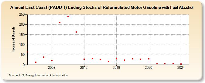 East Coast (PADD 1) Ending Stocks of Reformulated Motor Gasoline with Fuel ALcohol (Thousand Barrels)