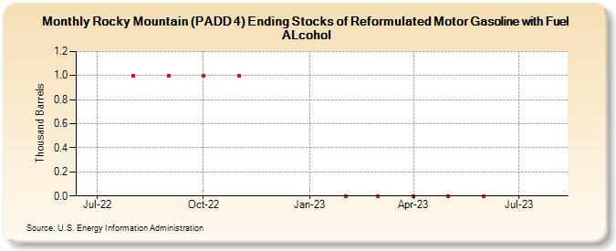 Rocky Mountain (PADD 4) Ending Stocks of Reformulated Motor Gasoline with Fuel ALcohol (Thousand Barrels)