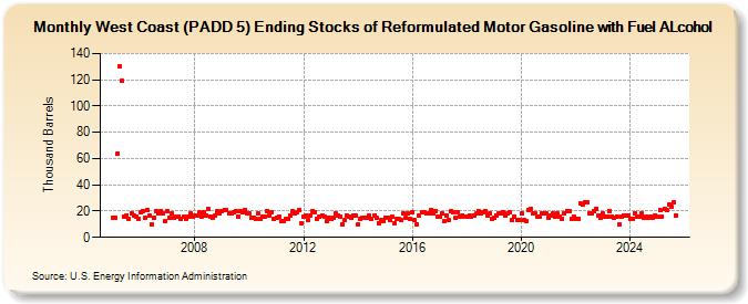 West Coast (PADD 5) Ending Stocks of Reformulated Motor Gasoline with Fuel ALcohol (Thousand Barrels)