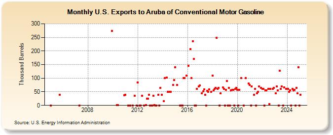 U.S. Exports to Aruba of Conventional Motor Gasoline (Thousand Barrels)