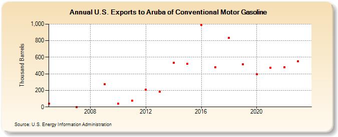 U.S. Exports to Aruba of Conventional Motor Gasoline (Thousand Barrels)