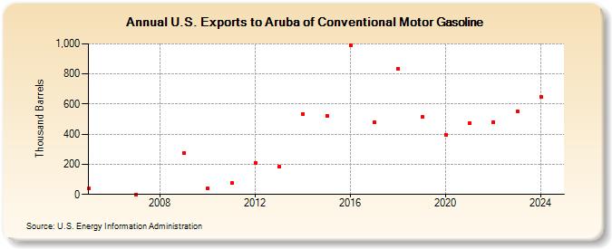 U.S. Exports to Aruba of Conventional Motor Gasoline (Thousand Barrels)