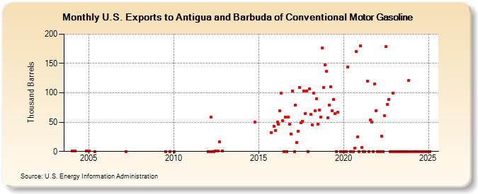 U.S. Exports to Antigua and Barbuda of Conventional Motor Gasoline (Thousand Barrels)