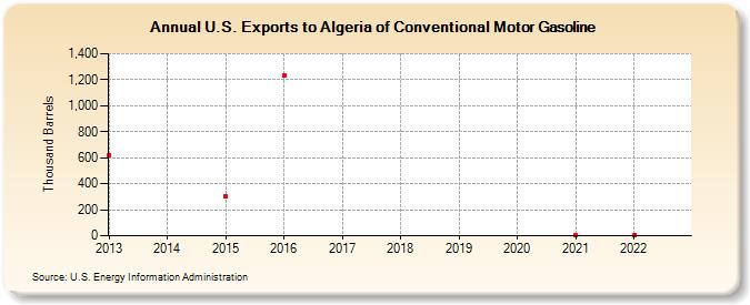 U.S. Exports to Algeria of Conventional Motor Gasoline (Thousand Barrels)