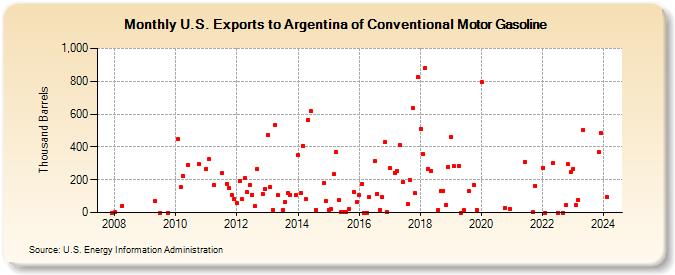 U.S. Exports to Argentina of Conventional Motor Gasoline (Thousand Barrels)