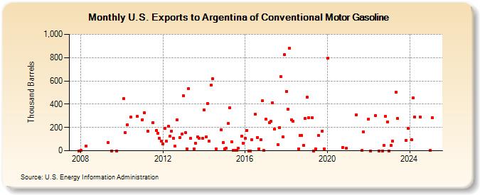 U.S. Exports to Argentina of Conventional Motor Gasoline (Thousand Barrels)