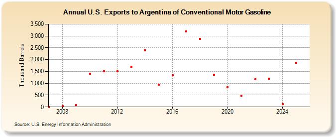 U.S. Exports to Argentina of Conventional Motor Gasoline (Thousand Barrels)