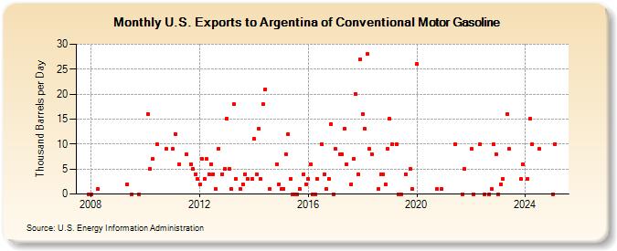 U.S. Exports to Argentina of Conventional Motor Gasoline (Thousand Barrels per Day)