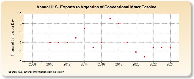 U.S. Exports to Argentina of Conventional Motor Gasoline (Thousand Barrels per Day)