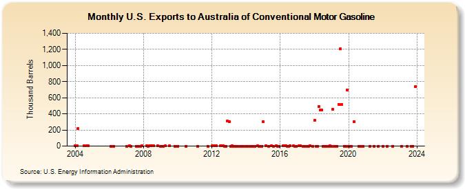 U.S. Exports to Australia of Conventional Motor Gasoline (Thousand Barrels)